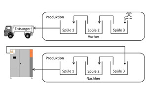 MKR Metzger - Spülwasser reinigen durch Verdampfer bei Geberit Mapress 5