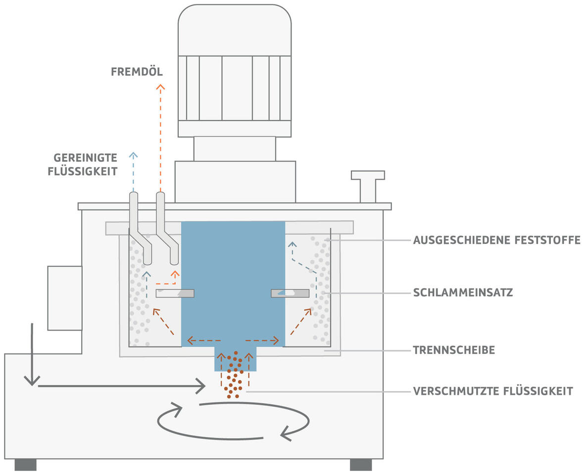 MKR Metzger Verfahren der Trommelzentrifuge